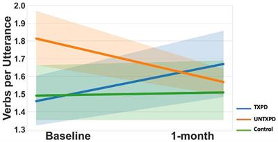 Narrative analysis in individuals with Parkinson’s disease following intensive voice treatment: secondary outcome variables from a randomized controlled trial